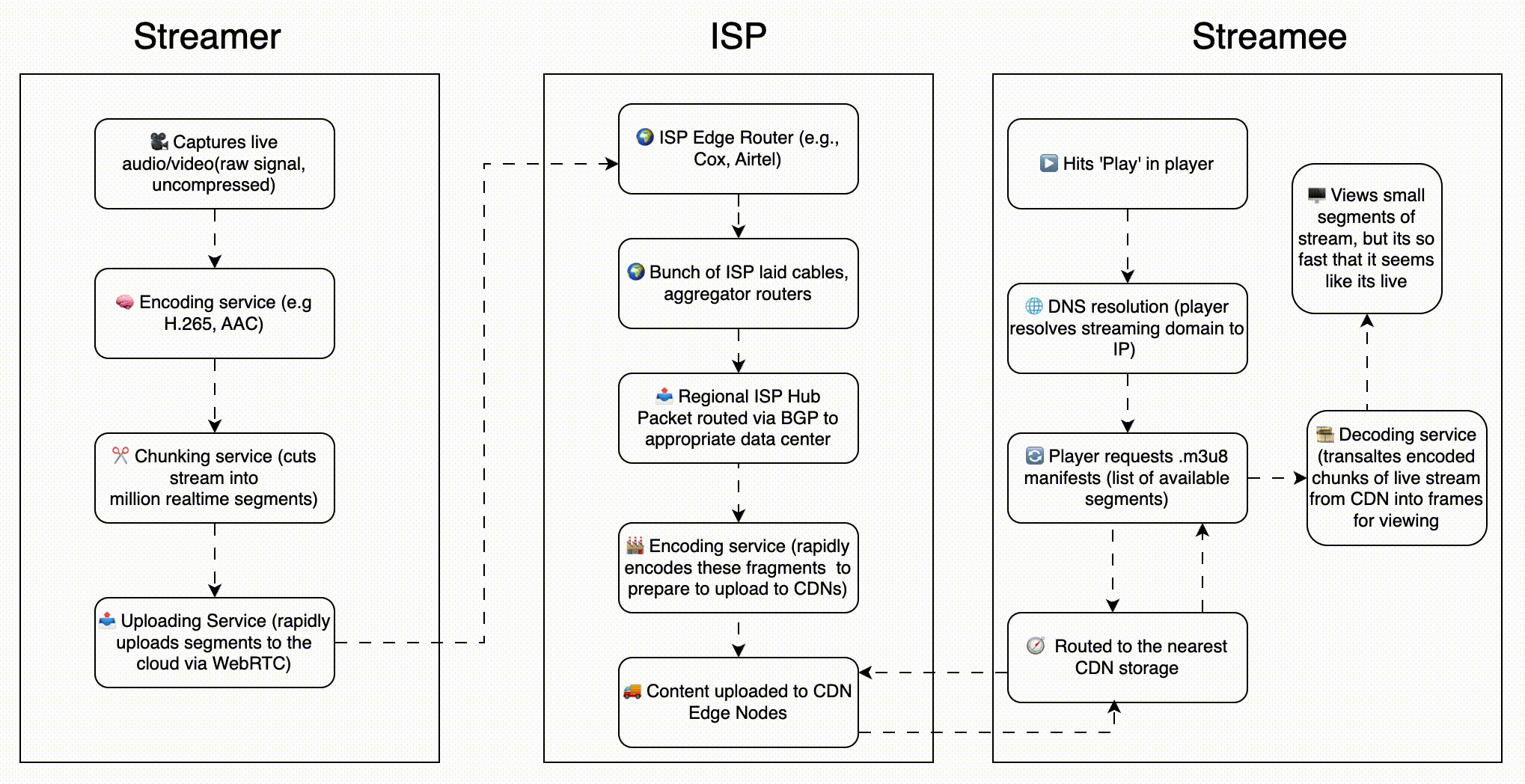 Packet distribution visualization
